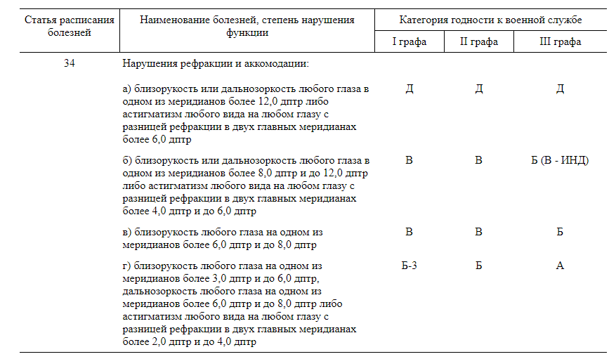 астигматизм армия категория