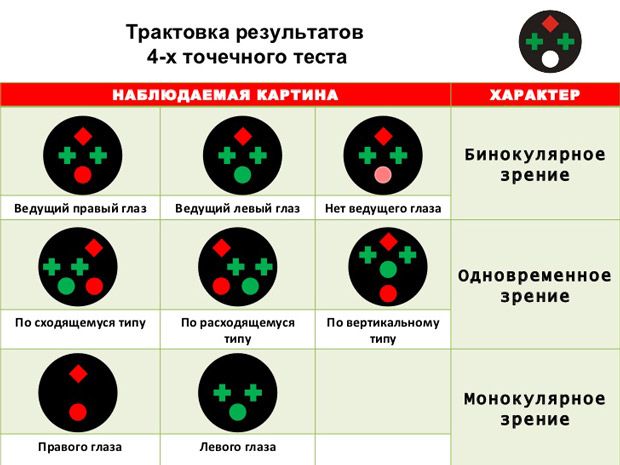 четырехточечный тест бинокулярное зрение