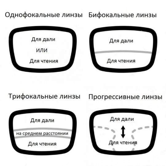 очки или линзы