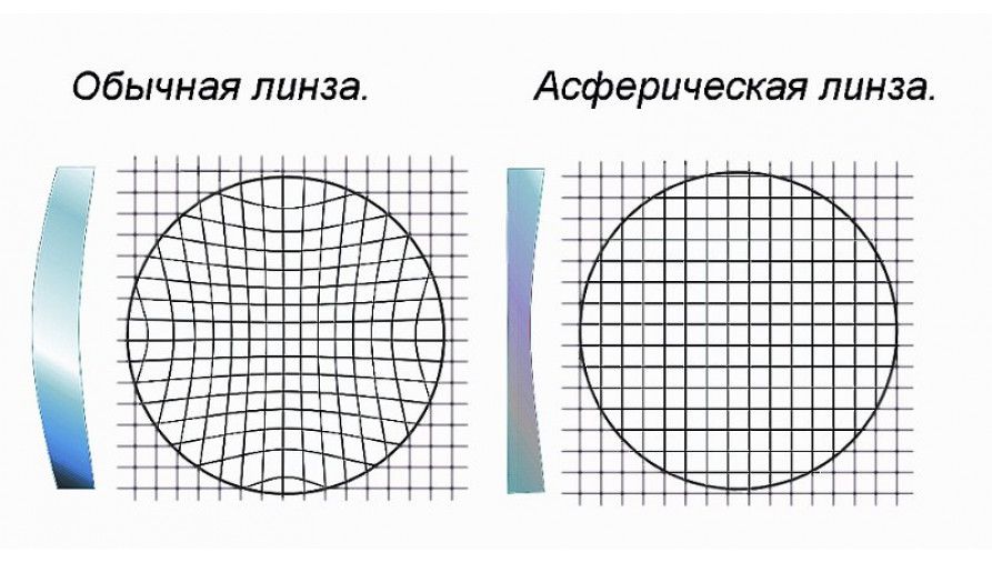 асферические линзы