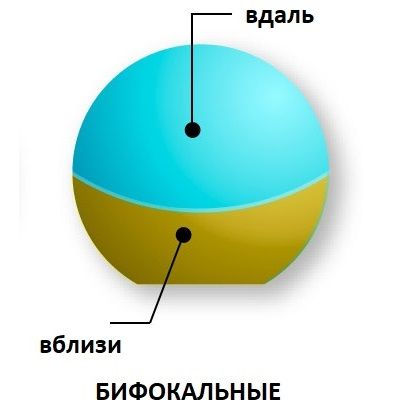 бифокальные контактные линзы
