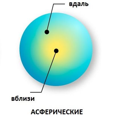 Асферические линзы