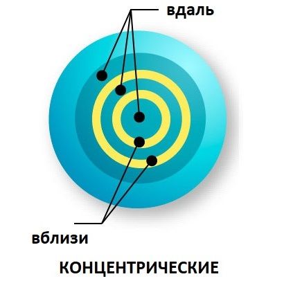 концетрические мультифокальные линзы